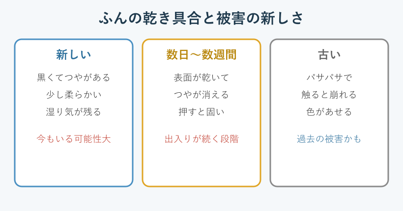 ふんの乾き具合で被害の新旧を示す比較図