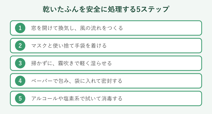 乾いたふんを安全に処理する5ステップの図