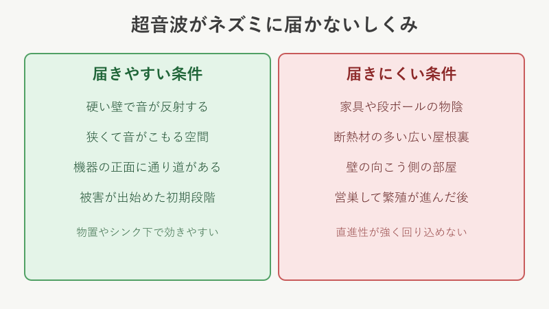 超音波が届く条件と届きにくい条件の対比