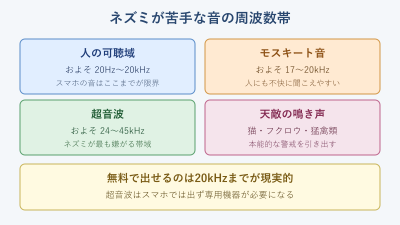 ネズミが苦手な音の周波数帯の比較図