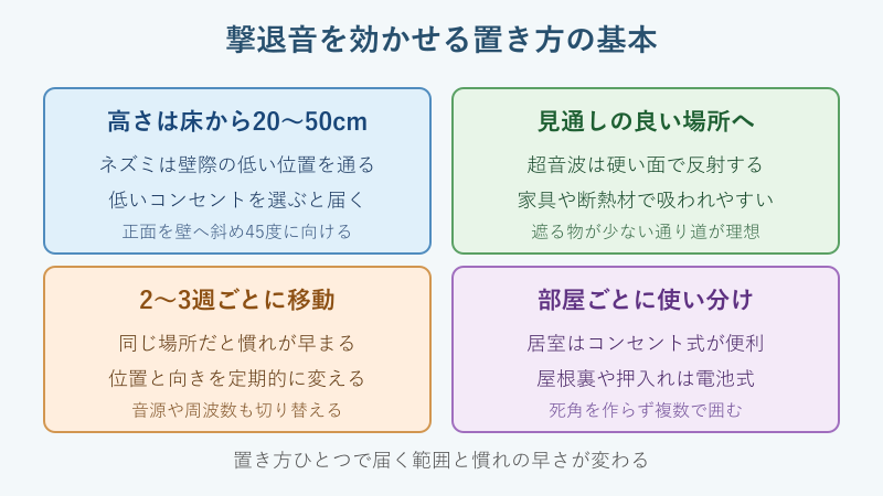 ネズミ撃退器の設置場所と角度の図解