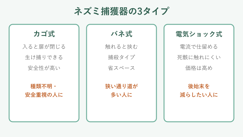 ネズミ捕獲器3タイプの比較図