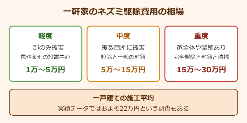 ネズミ駆除費用の相場早見表