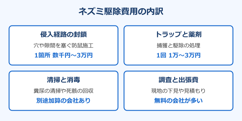 ネズミ駆除費用の内訳