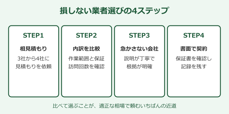 業者選びの4ステップ