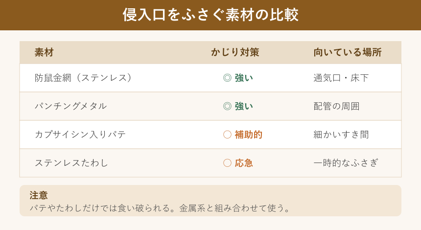 侵入口をふさぐ素材の比較チェックリスト