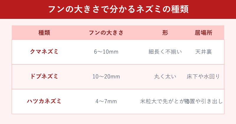フンの大きさ別ネズミ3種類の比較表