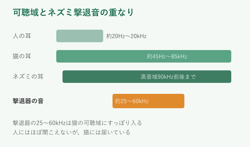 人と猫とネズミの可聴域と撃退器の周波数を比べた図