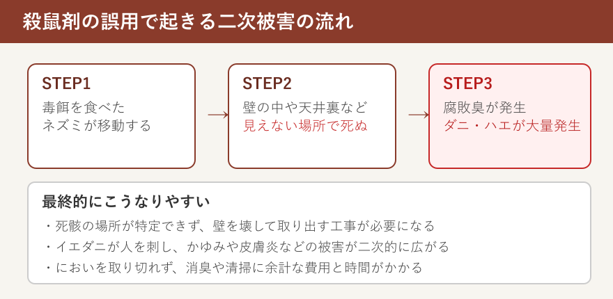 殺鼠剤の誤用で起きる二次被害の流れの図解