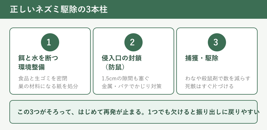 正しいネズミ駆除の3本柱の図