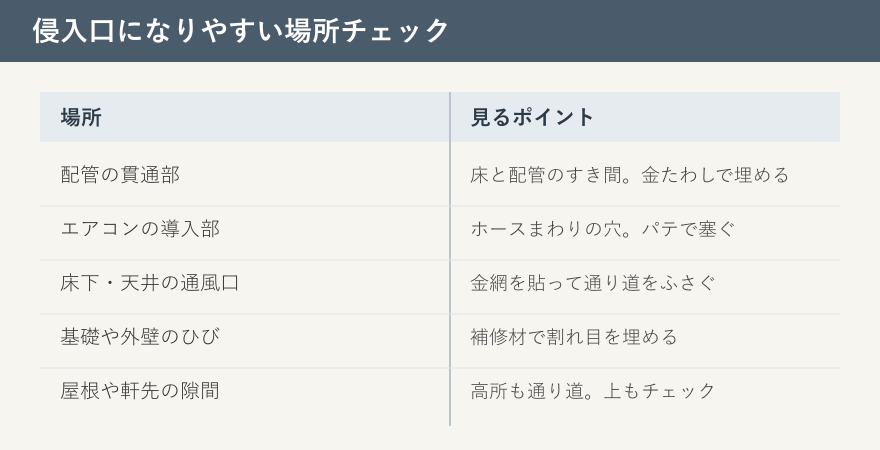 侵入口になりやすい場所のチェック表