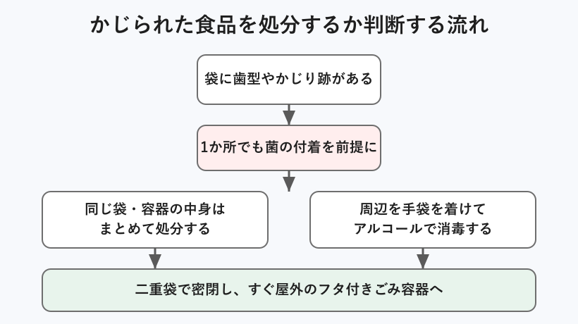 かじられた食品を処分するか判断するフロー図