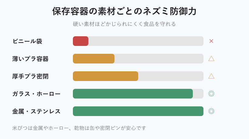 保存容器の素材ごとのネズミへの防御力比較