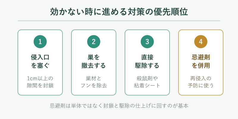 効かない時の対策の優先順位