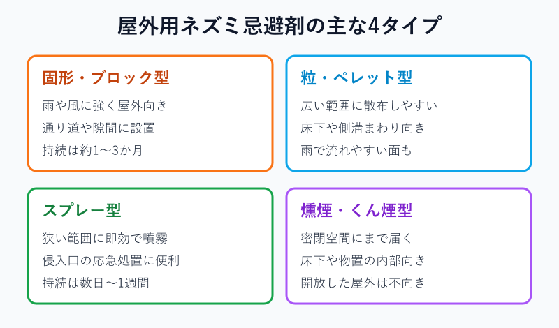 屋外用ネズミ忌避剤4タイプの比較図