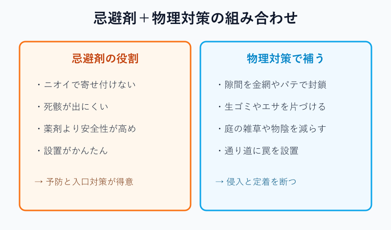 忌避剤と物理対策の組み合わせ図