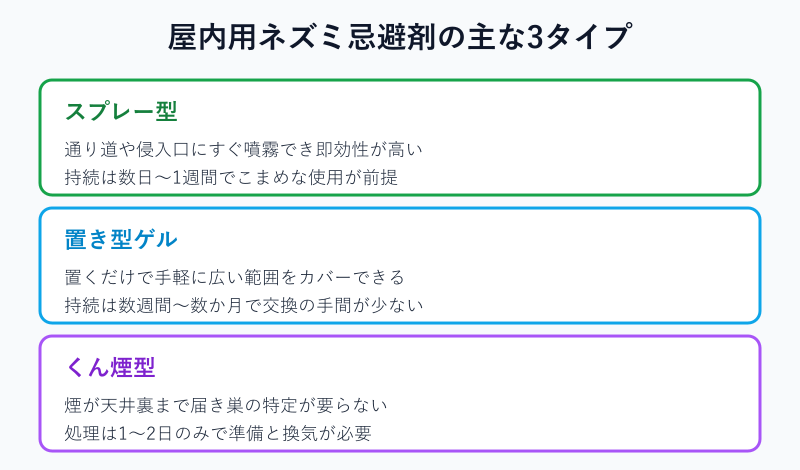 屋内用ネズミ忌避剤3タイプの比較図