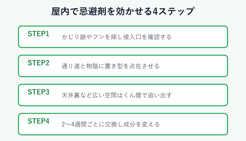 屋内で忌避剤を効かせる4ステップ図