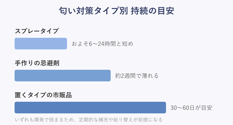 匂い対策タイプ別の持続期間の目安グラフ