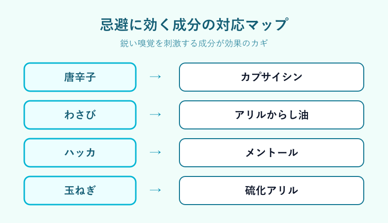 忌避に効く成分の対応マップ