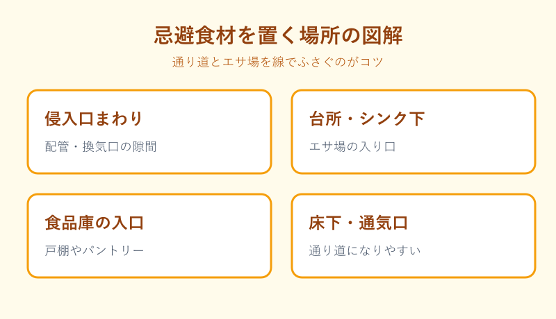 忌避食材を置く場所の図解
