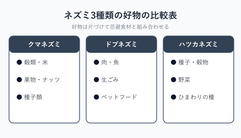 ネズミ3種類の好物の比較表
