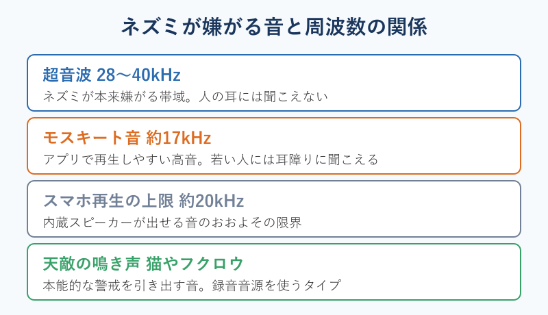 ネズミが嫌がる音と周波数帯の分類図
