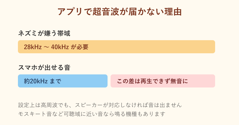 スマホで超音波が再生できない仕組みの図解
