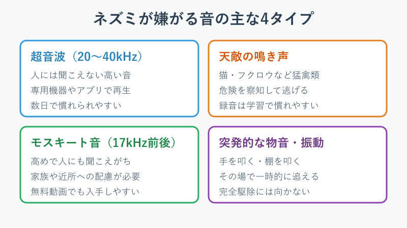 ネズミが嫌がる音4タイプの分類図