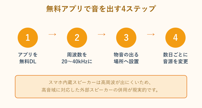 無料アプリで音を流す手順フロー