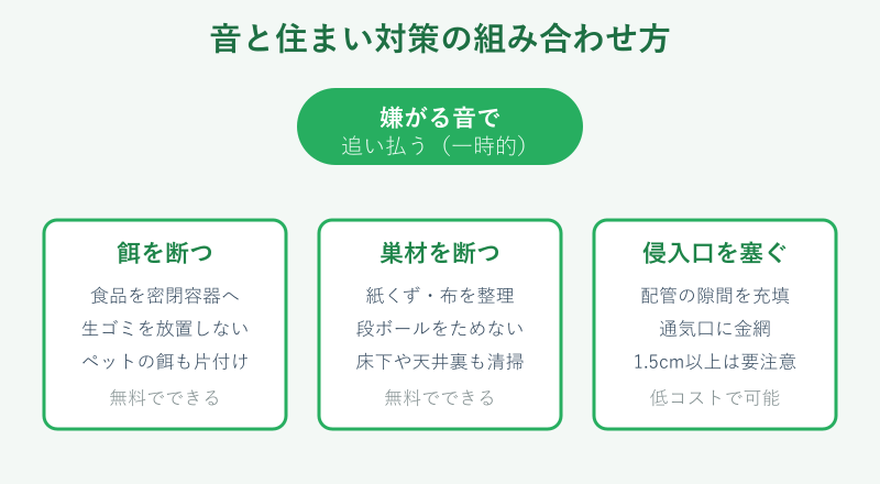 音と住まい対策の組み合わせ図