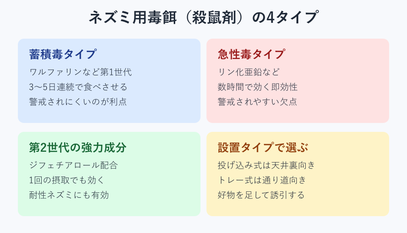 ネズミ用毒餌の4タイプ分類図