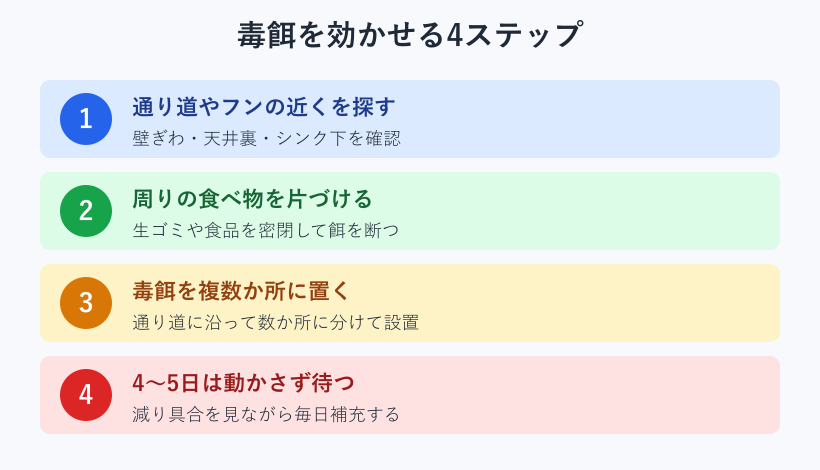 毒餌を効かせる4ステップの手順図