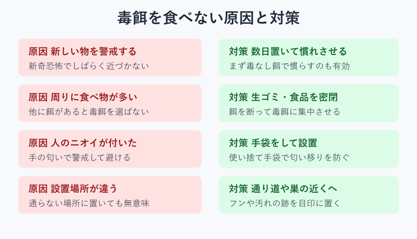 毒餌を食べない原因と対策の対応図