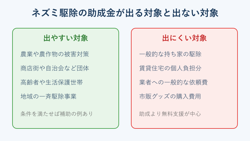助成金が出る対象と出ない対象の比較図
