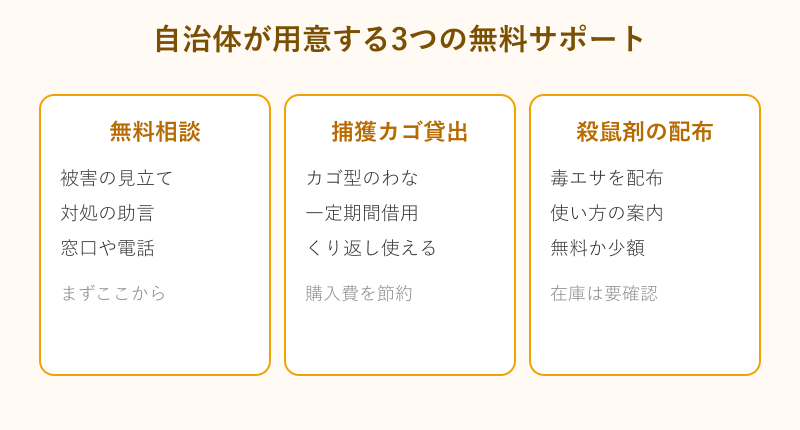 自治体の無料相談と捕獲カゴ貸出と殺鼠剤配布の図