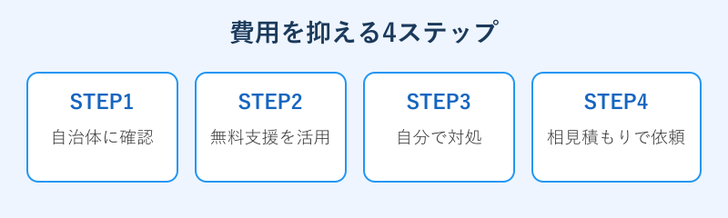 ネズミ駆除の費用を抑える4ステップの流れ図