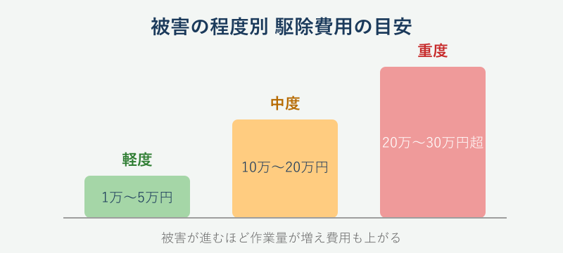 被害の程度別に駆除費用が上がる棒グラフ
