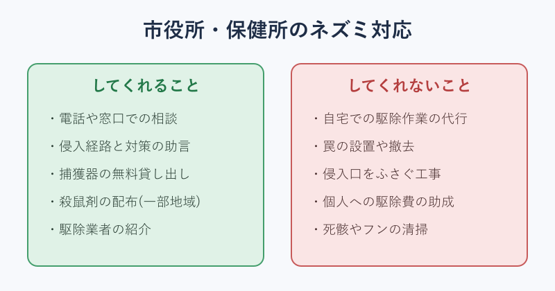 市役所がネズミ駆除でしてくれることとしてくれないことの対応マップ