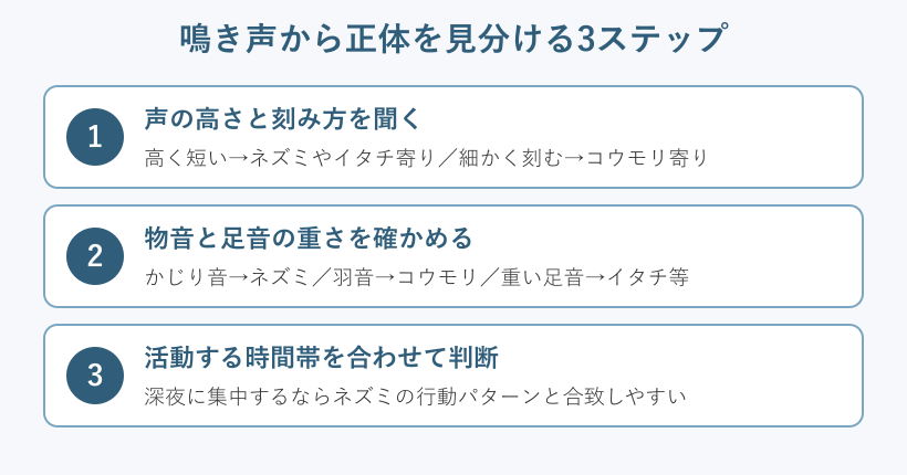 鳴き声から正体を絞る3ステップ図