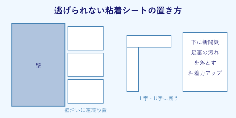 粘着シートの効果的な設置レイアウト図