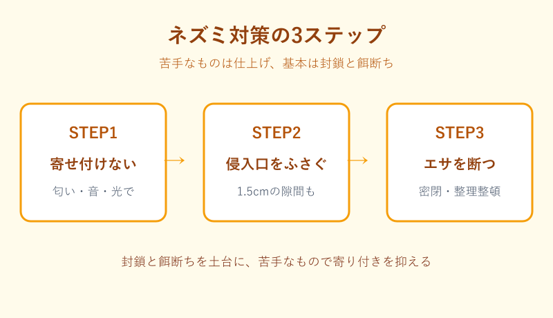 ネズミ対策3ステップのフロー図