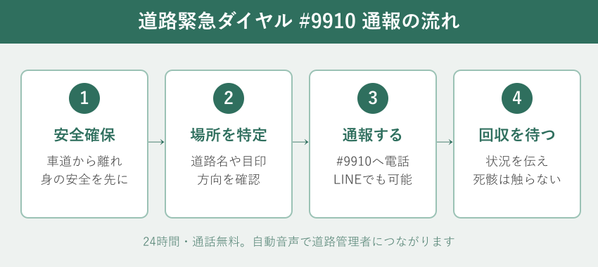 道路緊急ダイヤル9910で通報する4ステップの流れ図