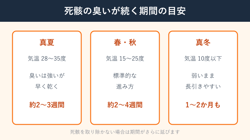 季節別の臭い継続期間の目安