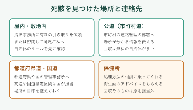 死骸を見つけた場所別の連絡先早見図
