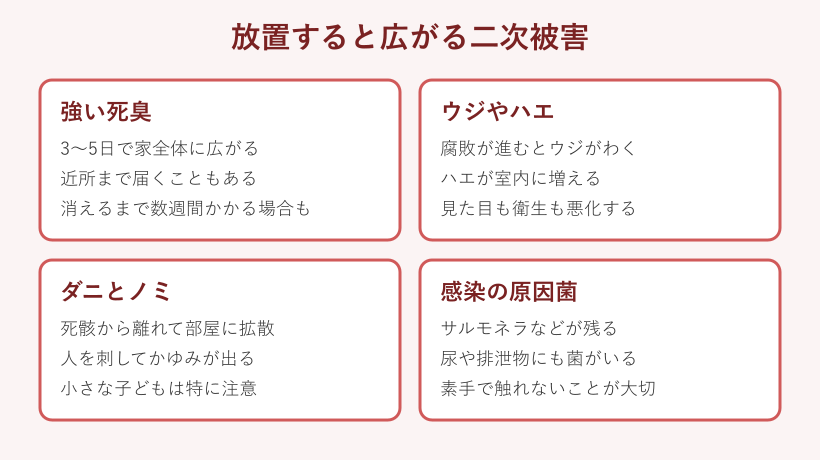 死骸を放置したときの二次被害の図
