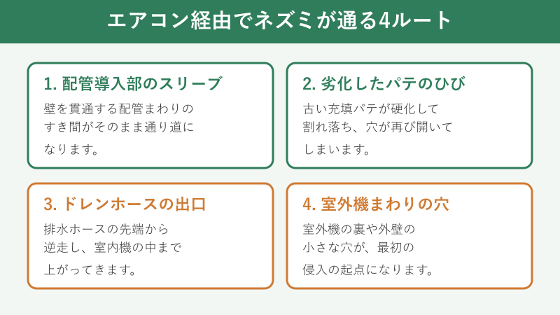 エアコン経由のネズミ侵入ルート図