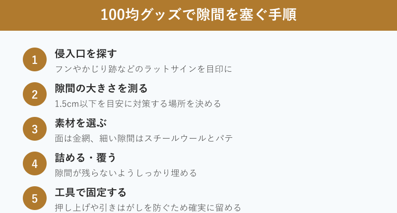 100均グッズで隙間を塞ぐ手順のフロー図