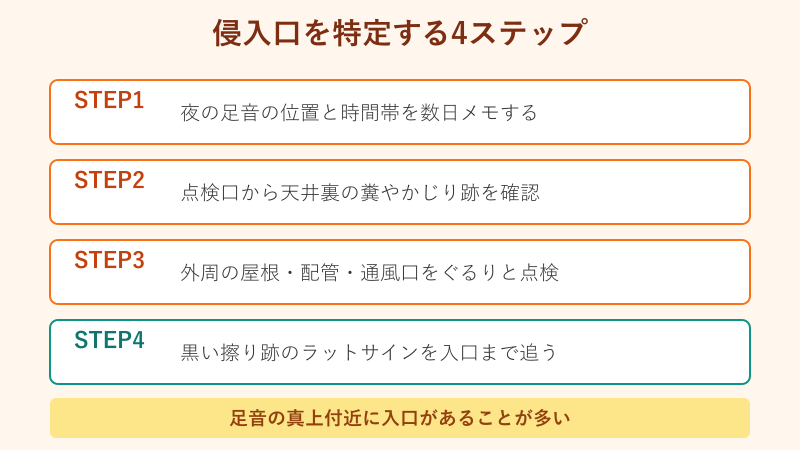 侵入口を特定する4ステップの流れ