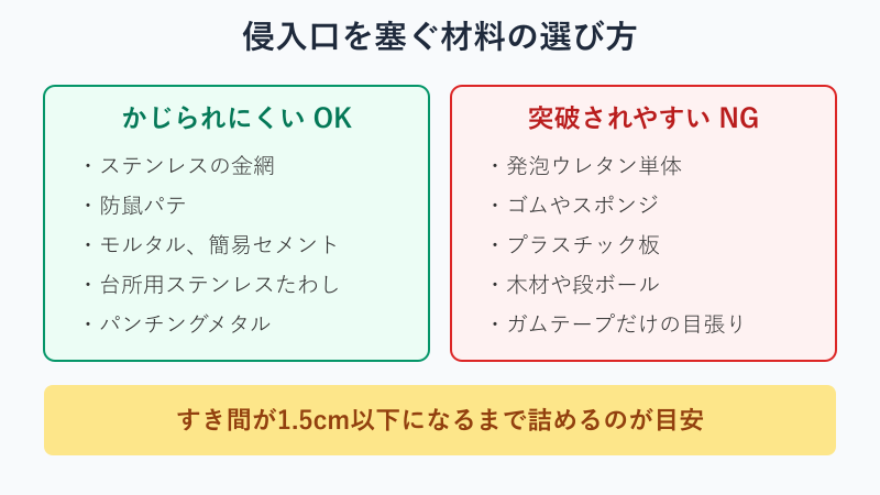 侵入口を塞ぐ材料のOKとNG比較